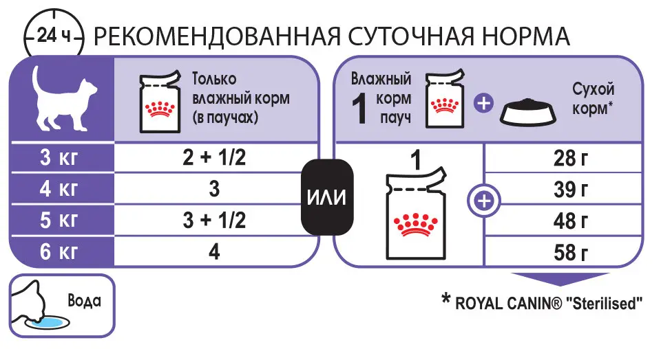 Royal Canin Sterilised в соусі 85г * 12шт- паучі для стерилізованих кішок старше 1 року3